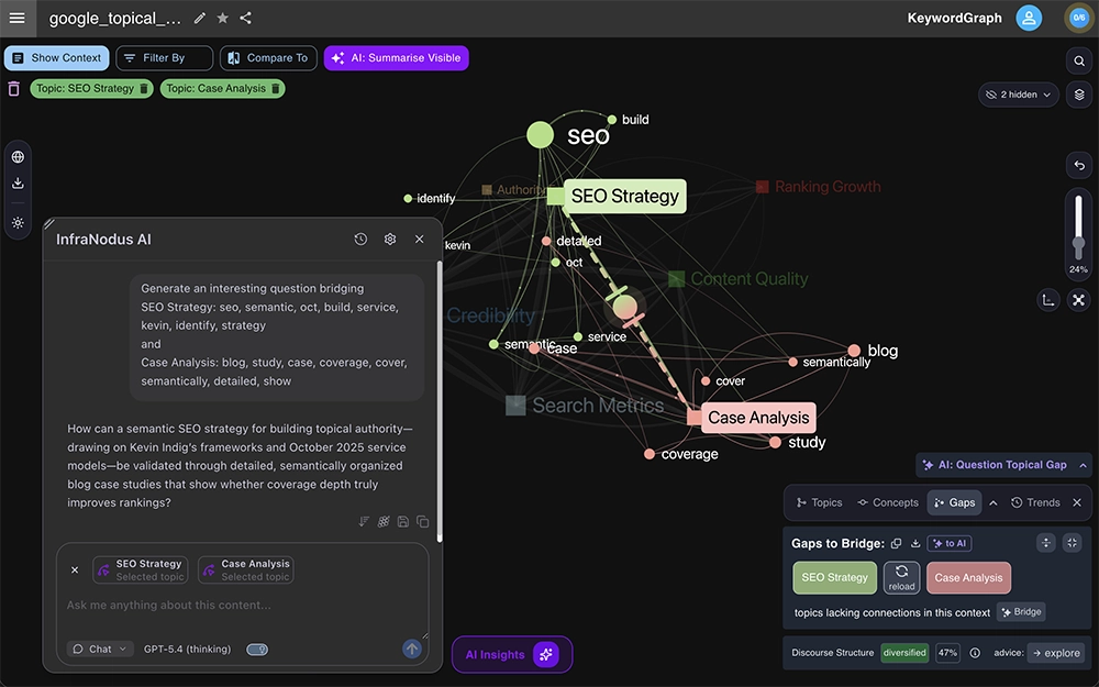 The SERP knowledge graph with a content gap highlighted between two topical clusters