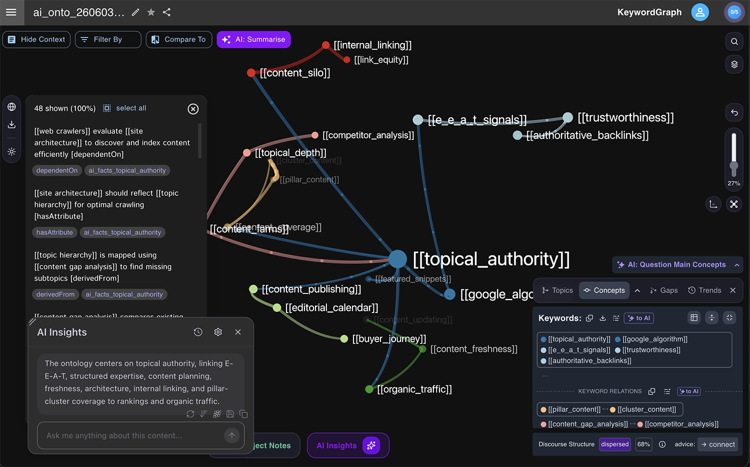 An LLM-generated ontology graph showing entities related to 'topical authority' and how they connect